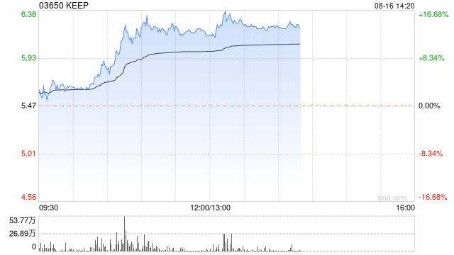 Keep午后涨超12% 公司发布首款智能运动手表产品