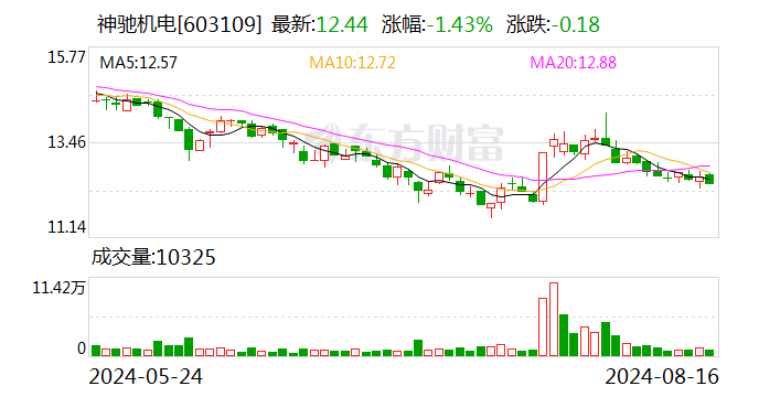 神驰机电：西藏文储计划减持公司股份不超过199万股