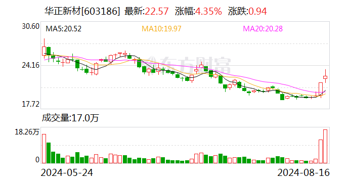 华正新材：2024年半年度净利润约997万元