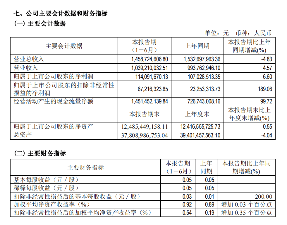 财报速递丨哈投股份上半年实现归母净利润1.14亿元 同比增长6.6%