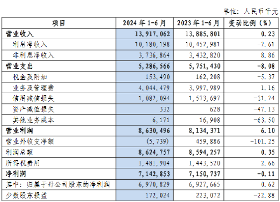 沪农商行：上半年归母净利69.71亿元 同比增长0.62% 拟10派2.39元