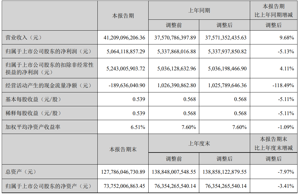 海康威视：上半年净利润50.64亿元 同比下滑5.13％