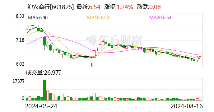 沪农商行：上半年净利润同比增长0.62% 拟10派2.39元