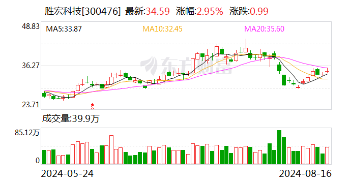 胜宏科技：上半年归母净利润4.59亿元 同比增长33.23%