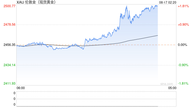 现货黄金首次升至每盎司2500美元  第1张