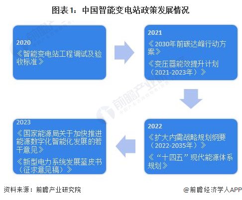 重磅！2024年中国及31省市智能变电站行业政策汇总及解读（全）  第1张