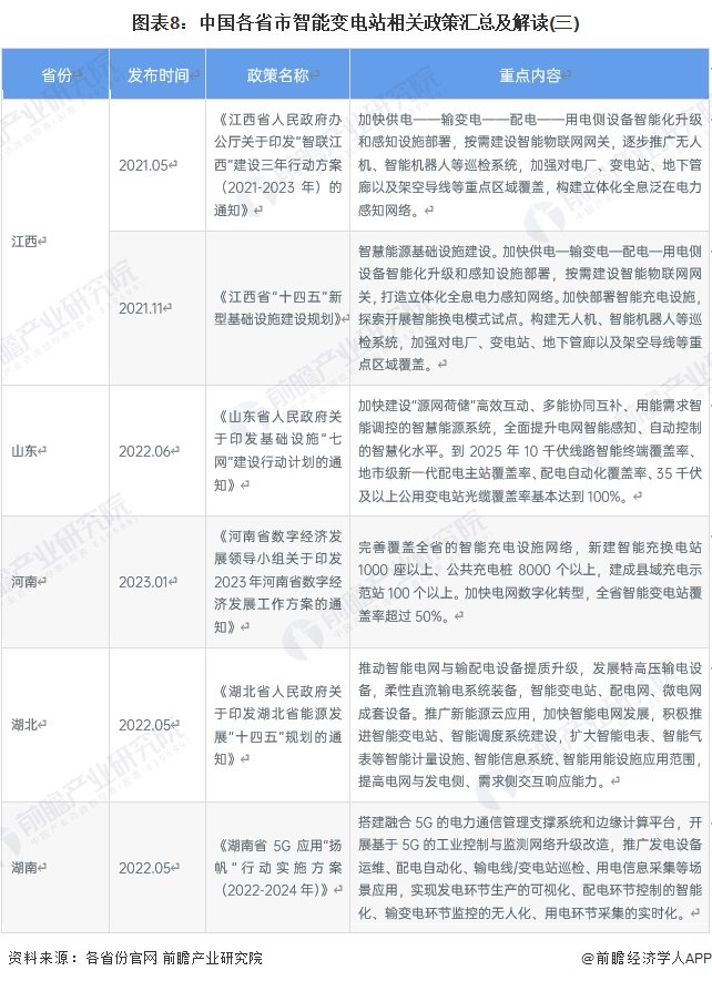 重磅！2024年中国及31省市智能变电站行业政策汇总及解读（全）  第8张