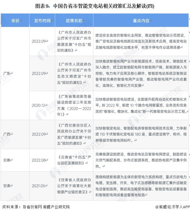 重磅！2024年中国及31省市智能变电站行业政策汇总及解读（全）  第9张