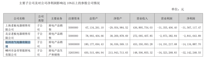 老板电器困局：业绩“卡壳”，核心产品市场份额下降，海外市场拓展效果不佳