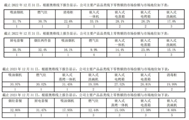 老板电器困局：业绩“卡壳”，核心产品市场份额下降，海外市场拓展效果不佳