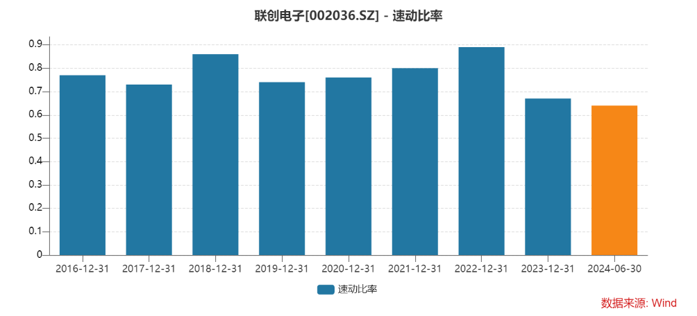 “光学镜头龙头”联创电子上半年继续亏损 流动比率降至0.84 资产负债率升至79%