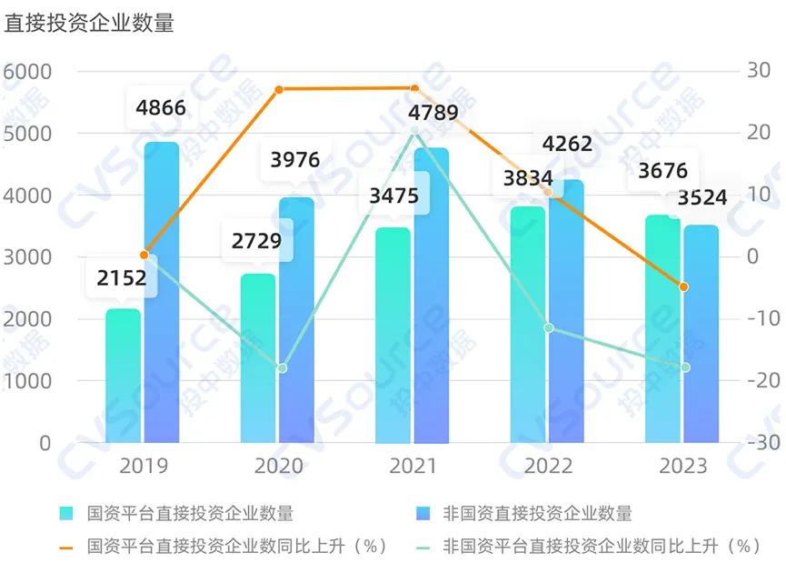 一级市场全面进入国资时代