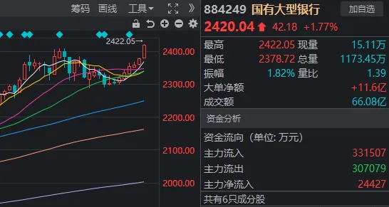 昨日大涨今天微跌，A股出现罕见一幕！  第7张