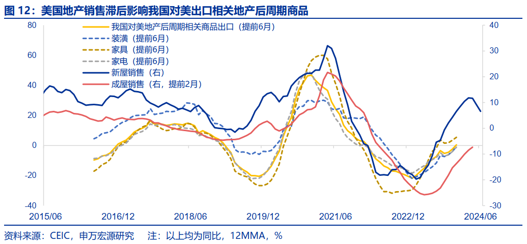 美国房地产市场，从短缺到过剩？  第12张