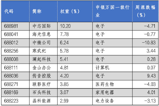 华安基金科创板ETF周报：科创板半年报业绩陆续披露，科创50指数上周跌2.76%