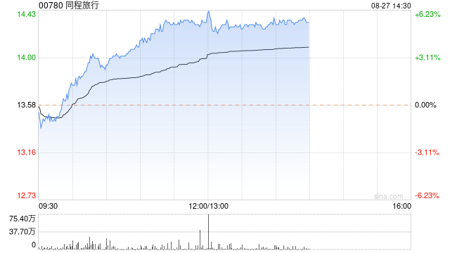 同程旅行早盘现涨超5% 汇丰称二季度业绩略胜预期  第1张