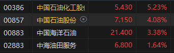 收评：恒指涨0.43% 恒生科指微跌0.05%石油股涨幅居前