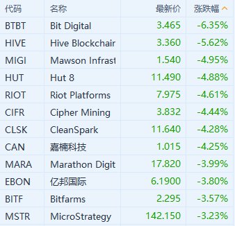 比特币跌破62000美元 加密货币概念股走低