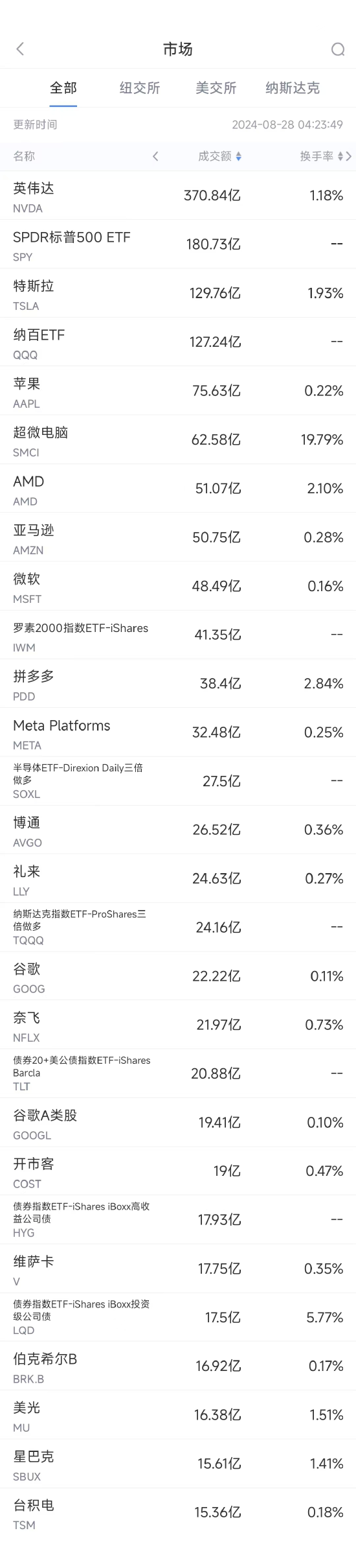 8月27日美股成交额前20：拼多多连续第三日下跌，获高盛坚定看好