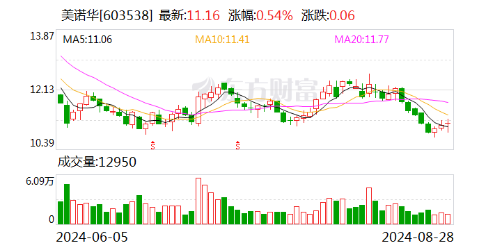 美诺华：全资子公司获得盐酸度洛西汀肠溶胶囊药品注册证书