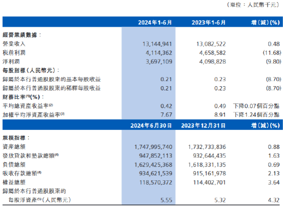 渤海银行：上半年实现净利润36.97亿元 同比下降9.80%