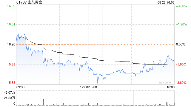 山东黄金公布中期业绩 上半年纯利同比增长58.79%至13.57亿元  第1张