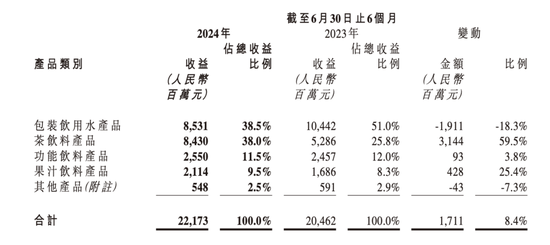 农夫山泉上半年：水忧茶喜  第2张