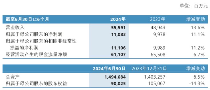 新华保险：上半年实现原保险保费收入988.32亿元 同比下降8.4%  第1张