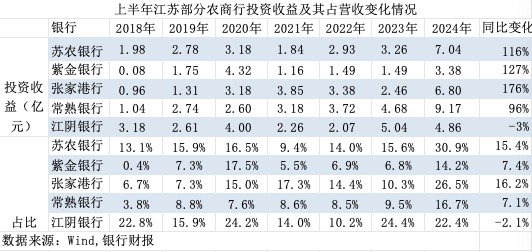 债券投资驱动营收增长！上半年江苏多家农商行投资收益翻倍 占比快速上升  第1张