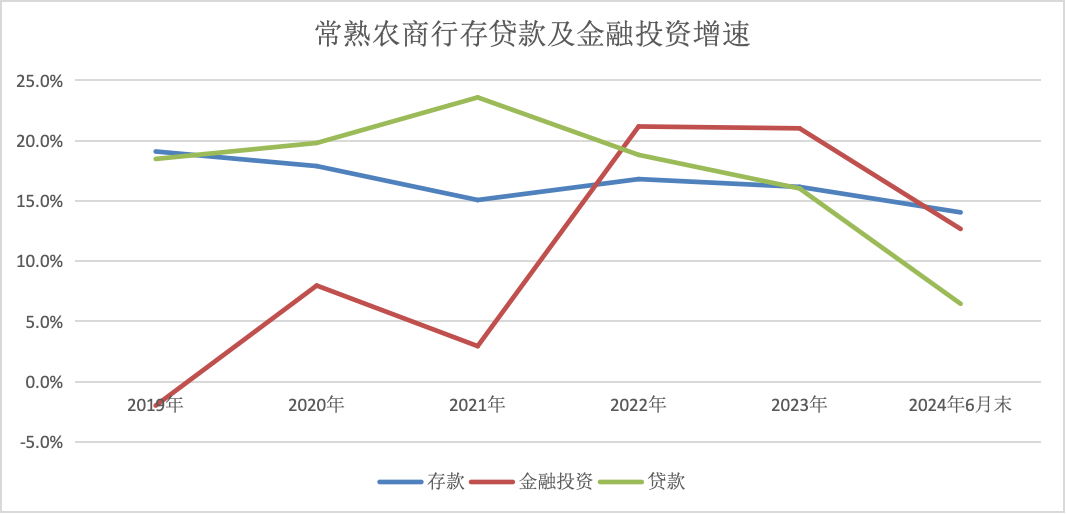 债券投资驱动营收增长！上半年江苏多家农商行投资收益翻倍 占比快速上升  第2张