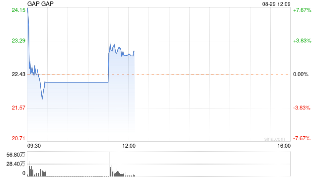 Gap误发布财报 股票现已停牌