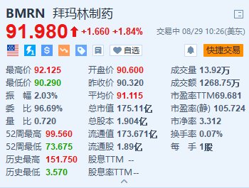 BioMarin制药公司涨超1.8% 公司将在全球裁员约225人  第1张