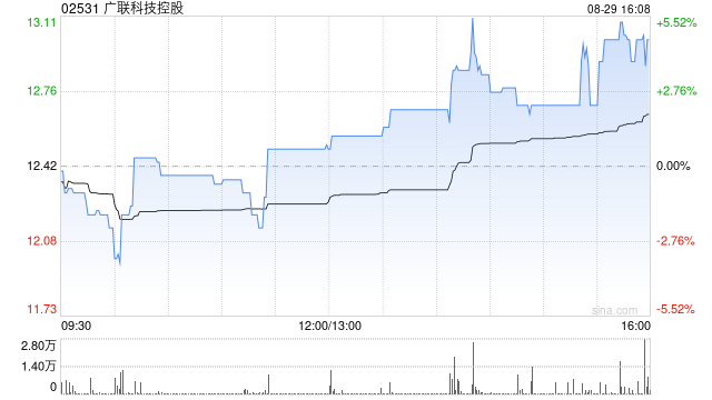 广联科技控股发布中期业绩 股东应占溢利1889.6万元同比减少3.26%  第1张