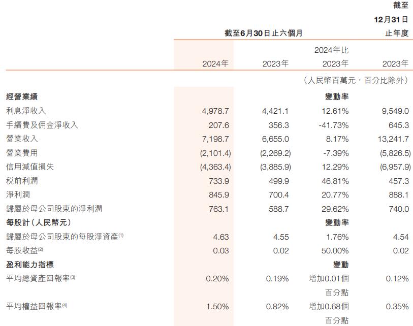 哈尔滨银行上半年净利增2成 信用减值损失增至43.6亿  第1张