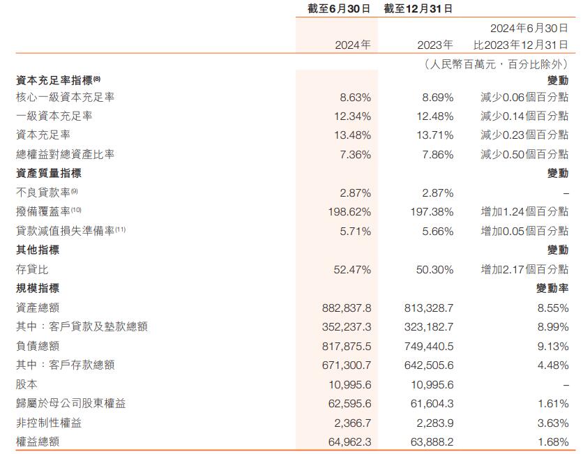 哈尔滨银行上半年净利增2成 信用减值损失增至43.6亿  第2张