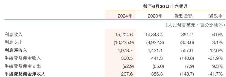 哈尔滨银行上半年净利增2成 信用减值损失增至43.6亿  第3张