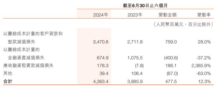 哈尔滨银行上半年净利增2成 信用减值损失增至43.6亿  第4张