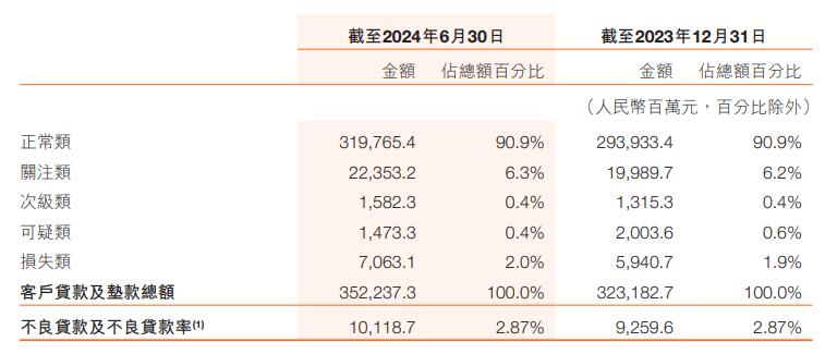 哈尔滨银行上半年净利增2成 信用减值损失增至43.6亿  第5张