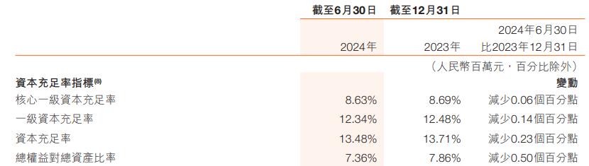 哈尔滨银行上半年净利增2成 信用减值损失增至43.6亿  第6张