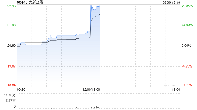 大新金融发布中期业绩 净利润11.12亿港元同比增长20.7%  第1张