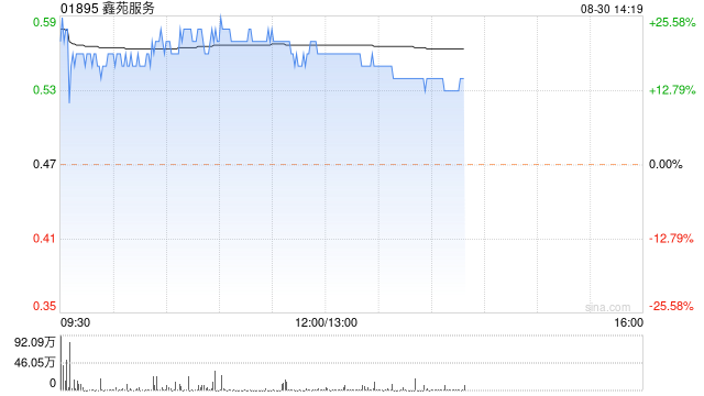 物管股午后集体上涨 鑫苑服务涨超19%永升服务涨逾15%