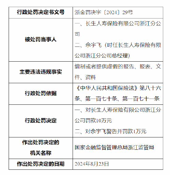 长生人寿浙江分公司被罚：因编制或者提供虚假的报告、报表、文件、资料