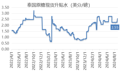 巴西产量前景下调支撑原糖现货升水