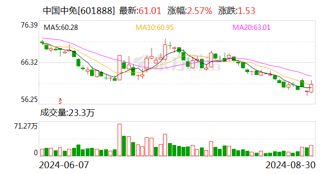 中国中免：上半年净利润32.83亿元 同比下降15.07%  第1张