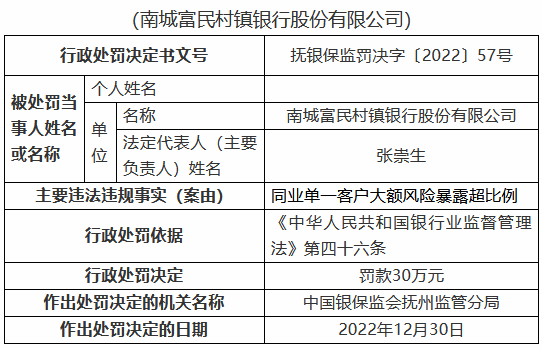 南城富民村镇银行被罚30万元：同业单一客户大额风险暴露超比例