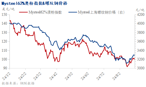 产业矛盾仍待化解、宏观预期边际改善，铁矿石价格震荡运行