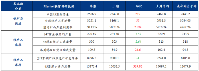 产业矛盾仍待化解、宏观预期边际改善，铁矿石价格震荡运行  第4张