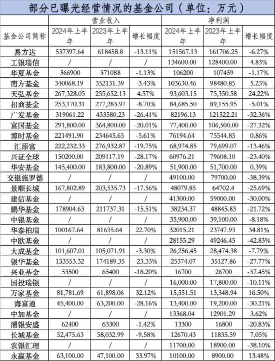 大曝光！66家基金公司，上半年盈利排名