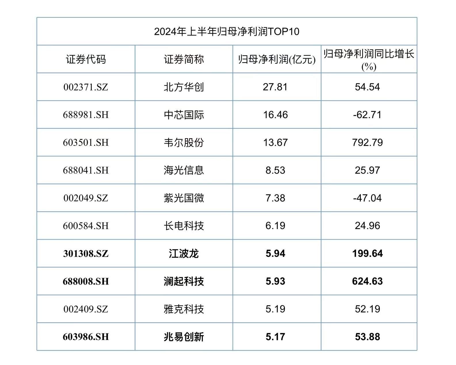 A股半导体半年报收官：117家企业实现营收同比增长、36家公司净利润翻倍