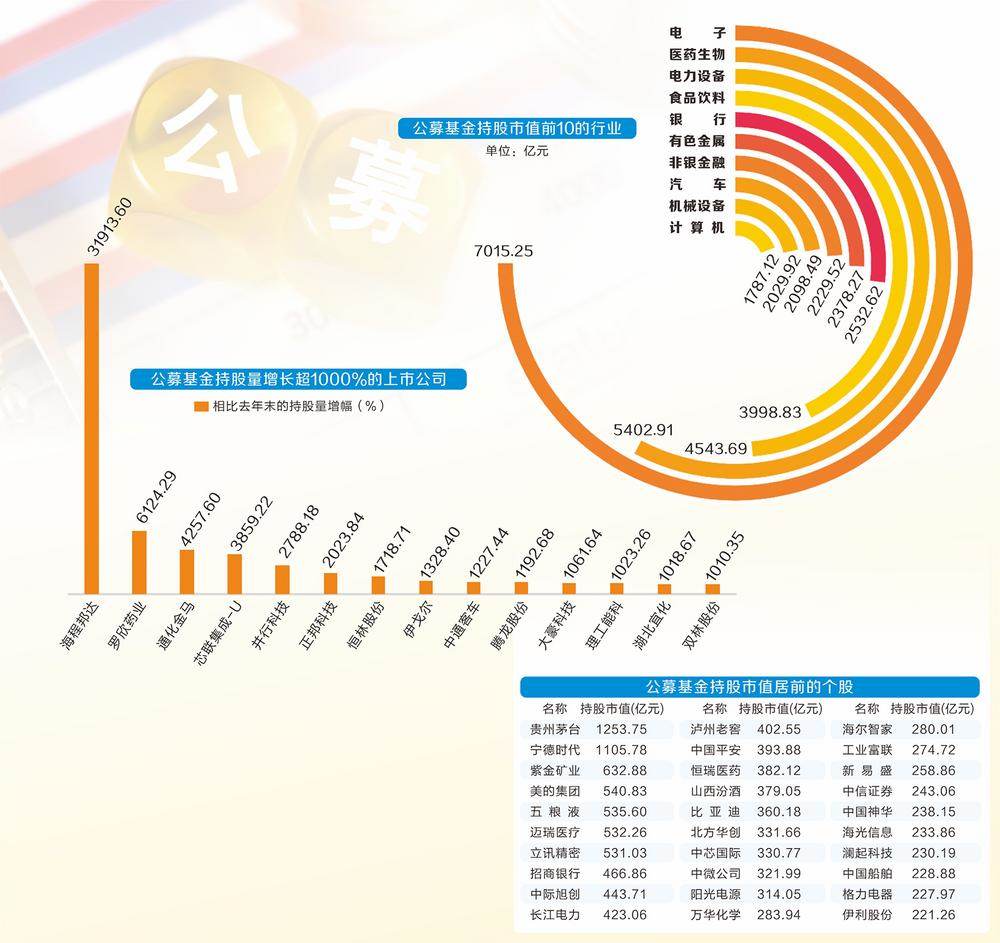 公募基金持股市值超5万亿 电子成第一大重仓行业  第1张